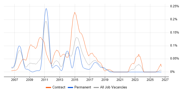 PMO Consultant job vacancy trend in the North West