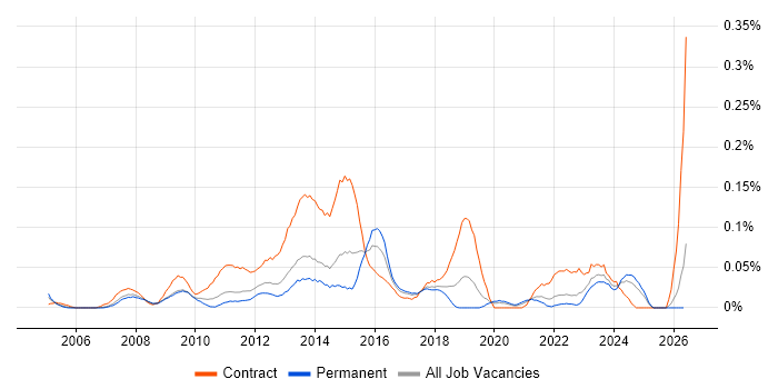 PMO Coordinator job vacancy trend in the North West
