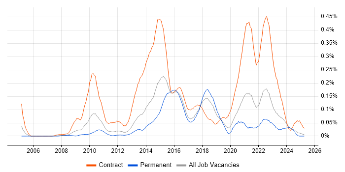 Job vacancy trend for PMO Lead in the North West Job vacancy trend for PMO Lead in the North West