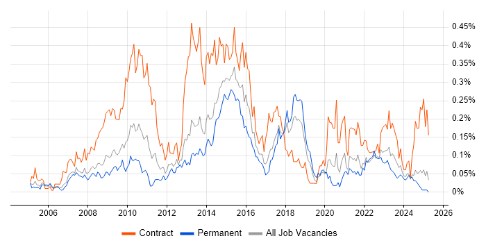 Job vacancy trend for PMO Manager in the North West Job vacancy trend for PMO Manager in the North West