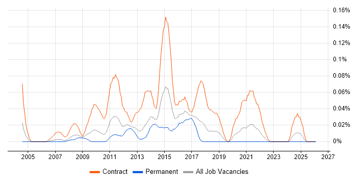 PMO Planner job vacancy trend in the North West