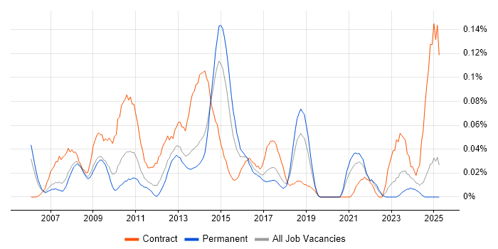 Job vacancy trend for PMO Project Manager in the North West Job vacancy trend for PMO Project Manager in the North West