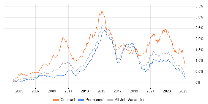 Job vacancy trend for PMO in the North West