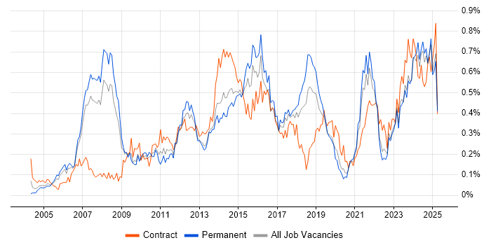 Job vacancy trend for PMP in the North West Job vacancy trend for PMP in the North West