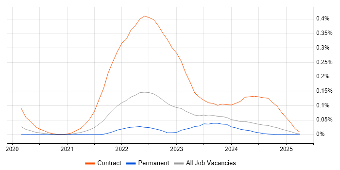 Job vacancy trend for Podman in the North West Job vacancy trend for Podman in the North West