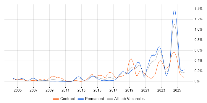 Police job vacancy trend in the North West