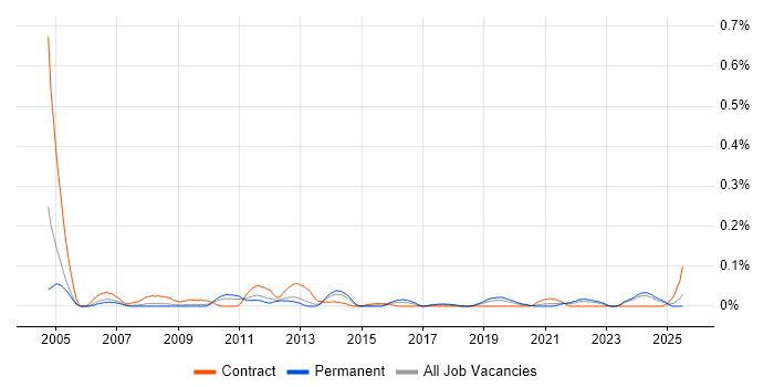 Job vacancy trend for Polish Language in the North West