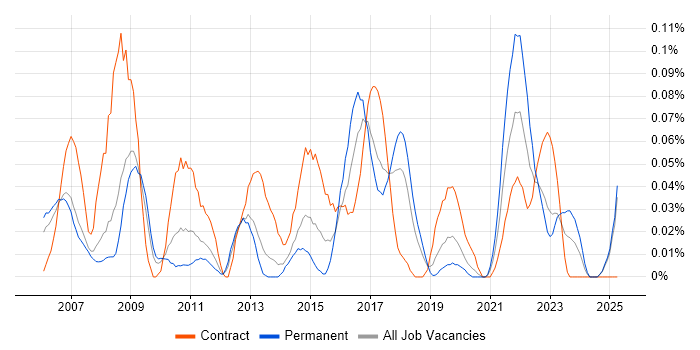 Job vacancy trend for Portfolio Analyst in the North West Job vacancy trend for Portfolio Analyst in the North West