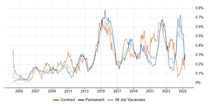 Job vacancy trend for Portfolio Management in the North West