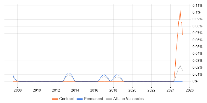 Job vacancy trend for Portfolio Test Manager in the North West Job vacancy trend for Portfolio Test Manager in the North West