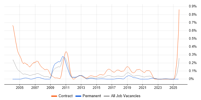 Portuguese Language job vacancy trend in the North West