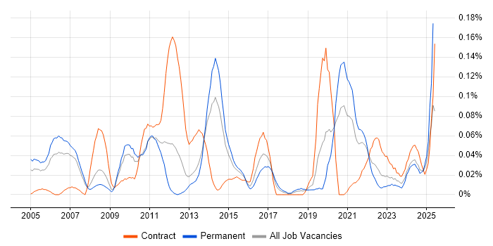 Job vacancy trend for Post-Production in the North West Job vacancy trend for Post-Production in the North West