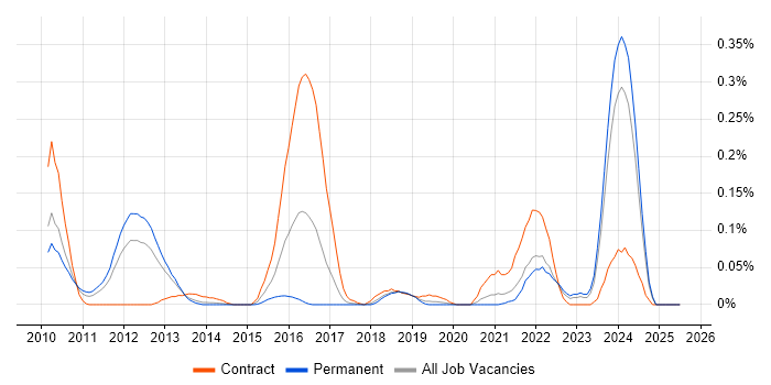 Job vacancy trend for PostGIS in the North West Job vacancy trend for PostGIS in the North West