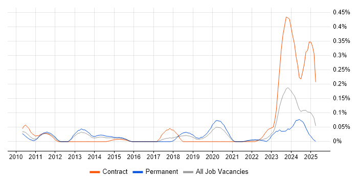Job vacancy trend for PostgreSQL DBA in the North West