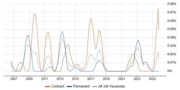 PostgreSQL Developer job vacancy trend in the North West