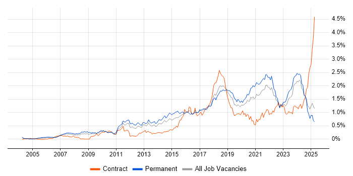 Job vacancy trend for PostgreSQL in the North West