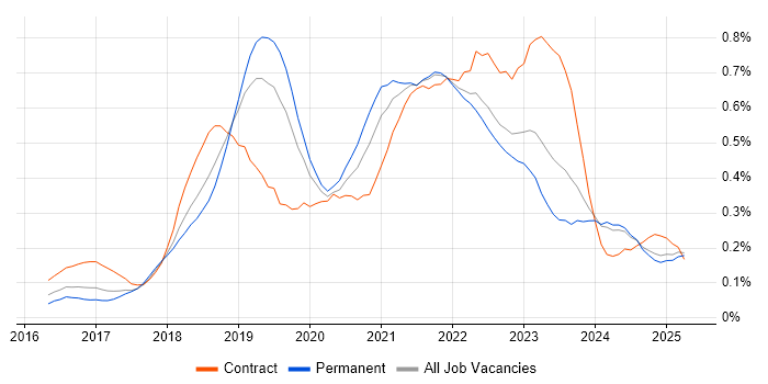 Job vacancy trend for Postman in the North West