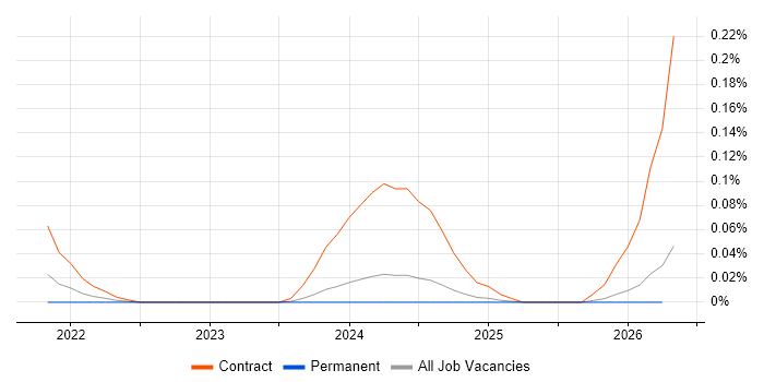 Power Apps Architect job vacancy trend in the North West