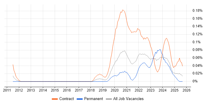 Job vacancy trend for Power Apps Developer in the North West