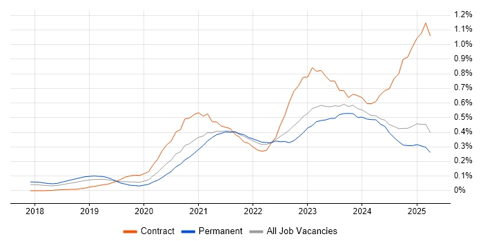 Job vacancy trend for Power Automate in the North West
