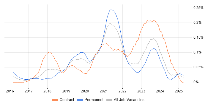 Job vacancy trend for Power BI Analyst in the North West Job vacancy trend for Power BI Analyst in the North West