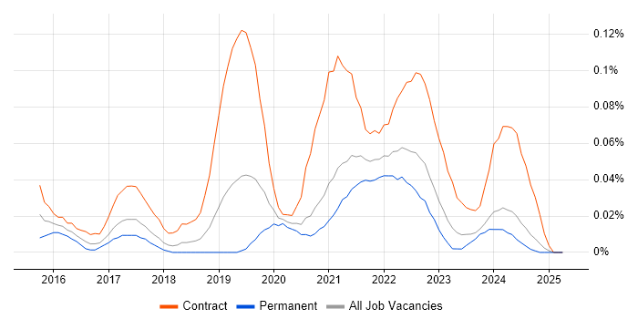 Job vacancy trend for Power BI Consultant in the North West Job vacancy trend for Power BI Consultant in the North West