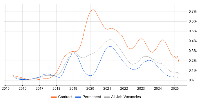 Job vacancy trend for Power BI Developer in the North West Job vacancy trend for Power BI Developer in the North West