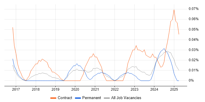 Job vacancy trend for Power BI Engineer in the North West Job vacancy trend for Power BI Engineer in the North West