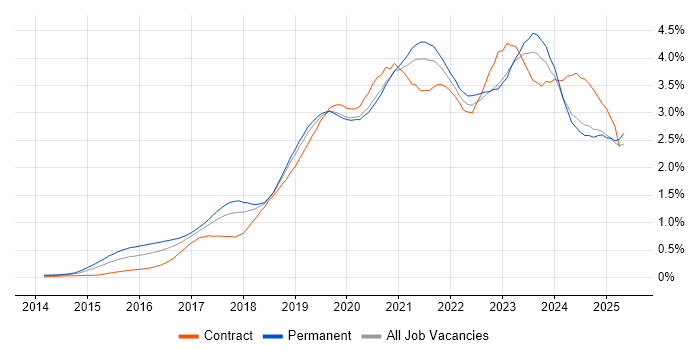 Job vacancy trend for Power BI in the North West Job vacancy trend for Power BI in the North West