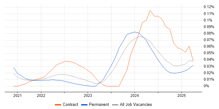 Job vacancy trend for Power Platform Architect in the North West