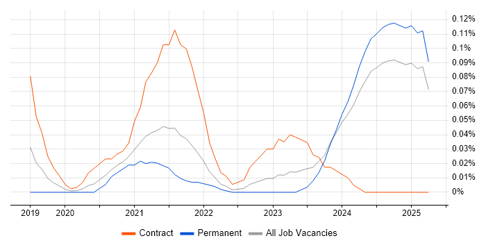 Job vacancy trend for Power Platform Consultant in the North West Job vacancy trend for Power Platform Consultant in the North West