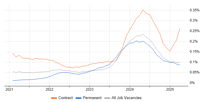 Job vacancy trend for Power Platform Developer in the North West Job vacancy trend for Power Platform Developer in the North West