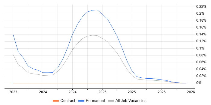 Power Platform Specialist job vacancy trend in the North West
