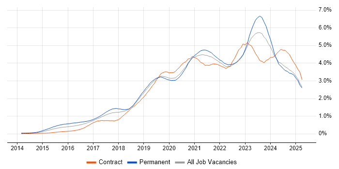 Job vacancy trend for Power Platform in the North West Job vacancy trend for Power Platform in the North West