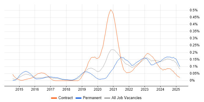 Job vacancy trend for Power Query in the North West