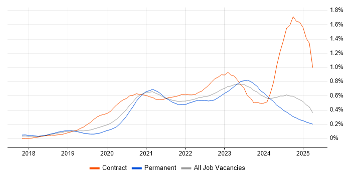 Job vacancy trend for PowerApps in the North West Job vacancy trend for PowerApps in the North West