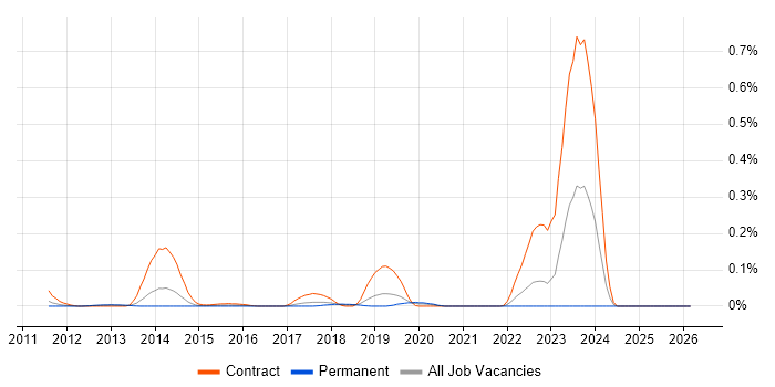 PowerBroker job vacancy trend in the North West