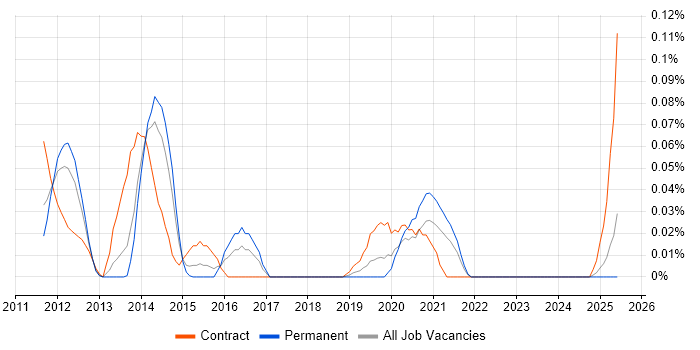 Job vacancy trend for PowerCLI in the North West Job vacancy trend for PowerCLI in the North West