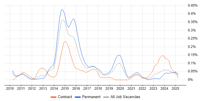 Job vacancy trend for PowerPivot in the North West Job vacancy trend for PowerPivot in the North West