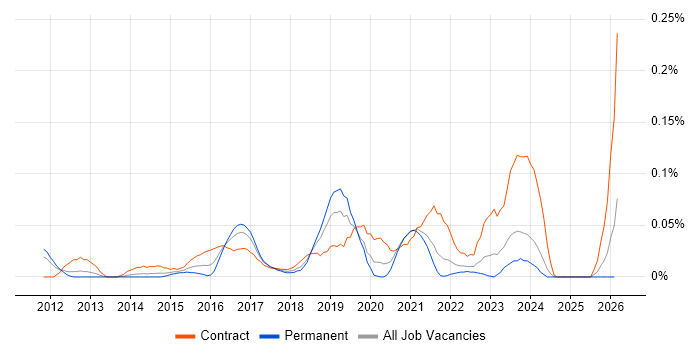 PowerShell Engineer job vacancy trend in the North West