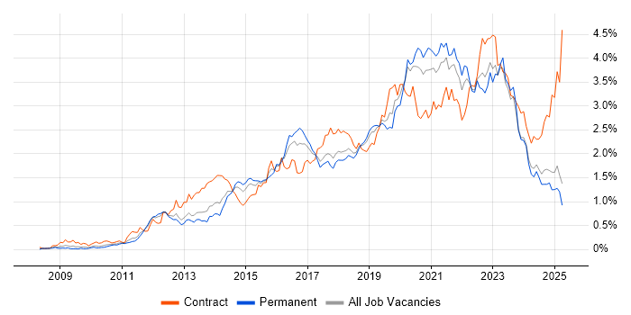 Job vacancy trend for PowerShell in the North West Job vacancy trend for PowerShell in the North West