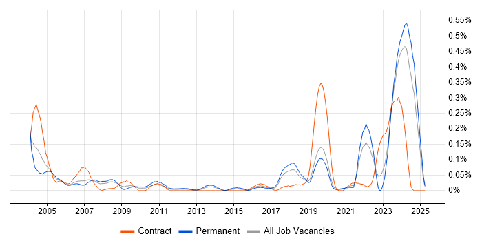 Job vacancy trend for PPP in the North West Job vacancy trend for PPP in the North West