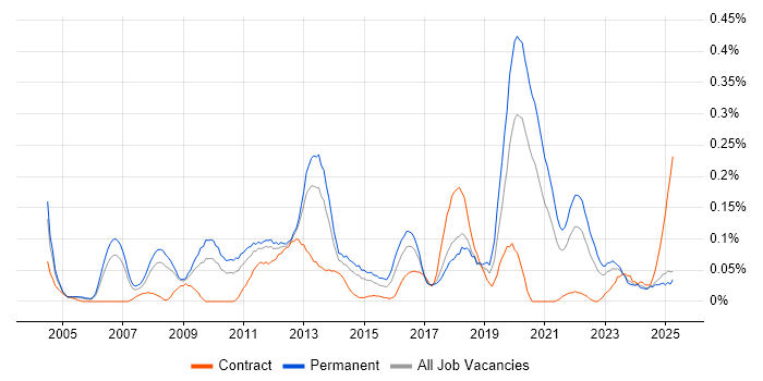 Job vacancy trend for Practice Management in the North West Job vacancy trend for Practice Management in the North West