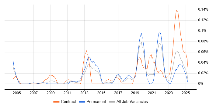 Job vacancy trend for Predictive Analysis in the North West Job vacancy trend for Predictive Analysis in the North West