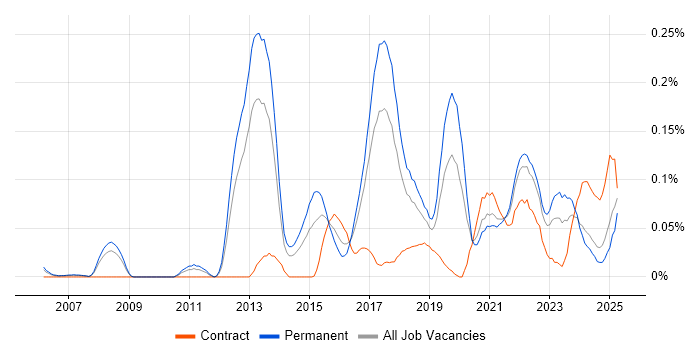 Job vacancy trend for Predictive Analytics in the North West Job vacancy trend for Predictive Analytics in the North West