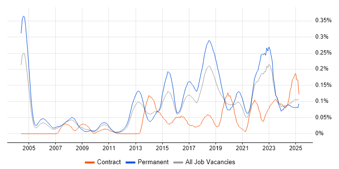 Job vacancy trend for Predictive Modelling in the North West Job vacancy trend for Predictive Modelling in the North West