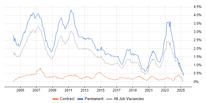 Job vacancy trend for Presales in the North West Job vacancy trend for Presales in the North West