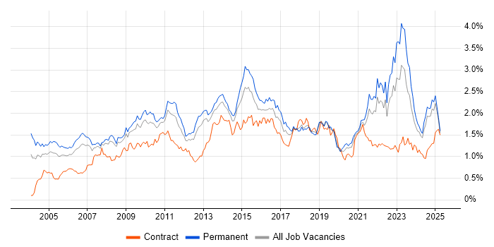 Job vacancy trend for Presentation Skills in the North West