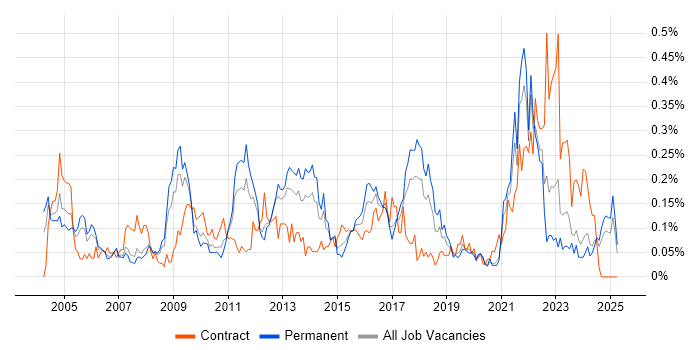 Job vacancy trend for Preventative Maintenance in the North West Job vacancy trend for Preventative Maintenance in the North West