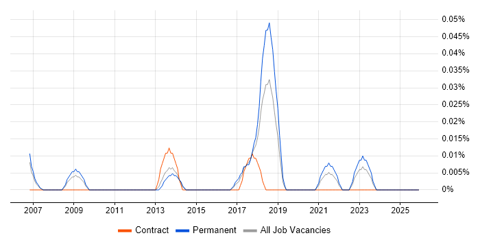 Pricing Analytics job vacancy trend in the North West